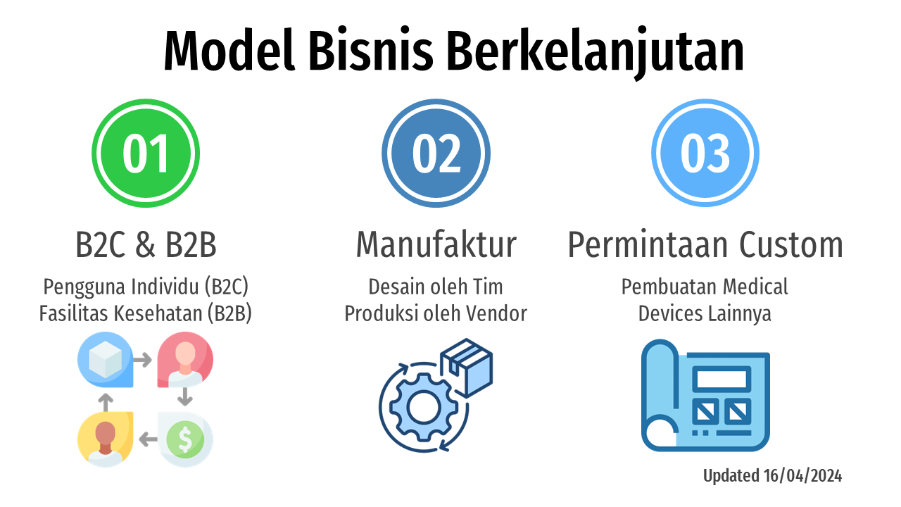 Model Bisnis Berkelanjutan