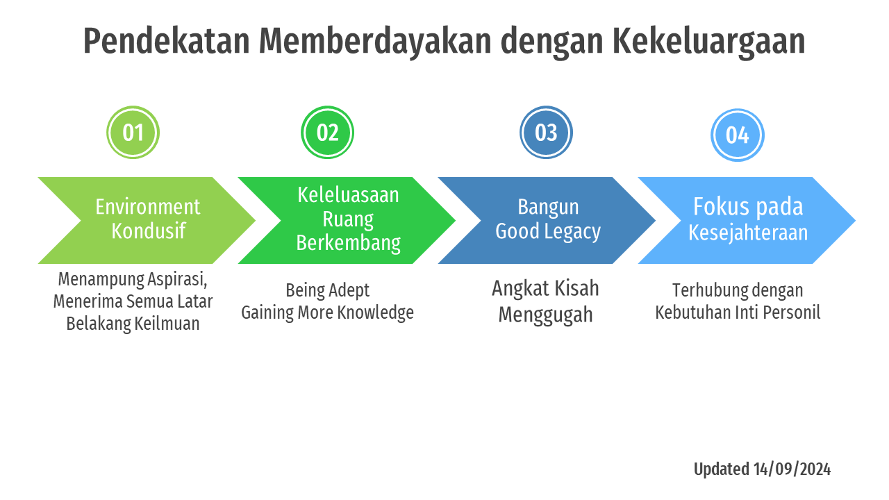 Pendekatan Mem Berdayakan dengan Kekeluargaan