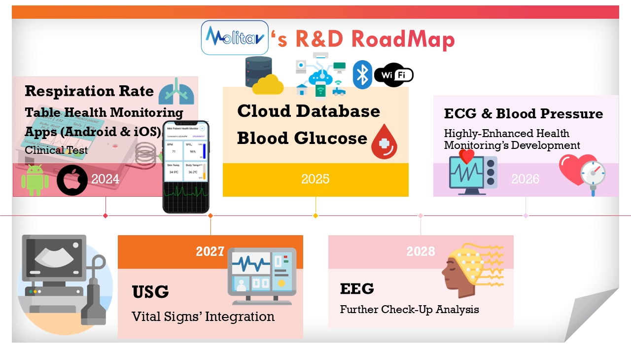 RoadMap R&D MOLITAV