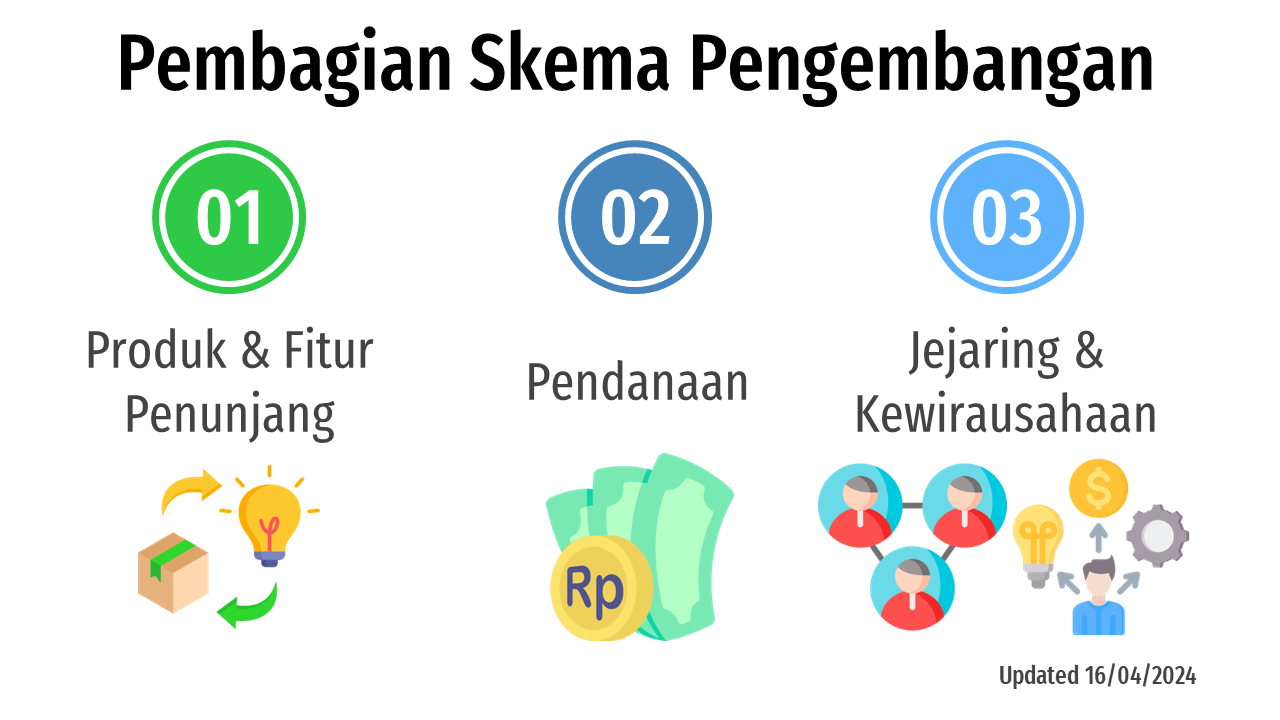 Pembagian Skema Pengembangan Startup Health Monitoring