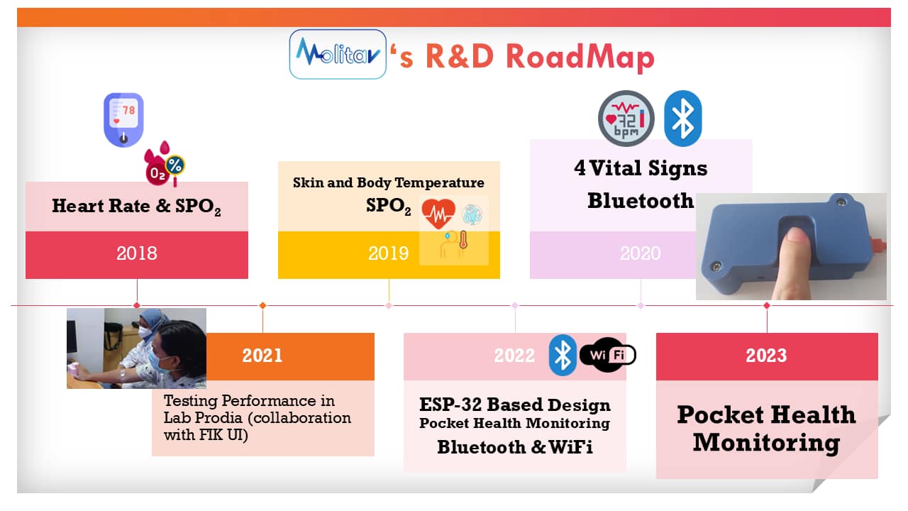 RoadMap R&D MOLITAV