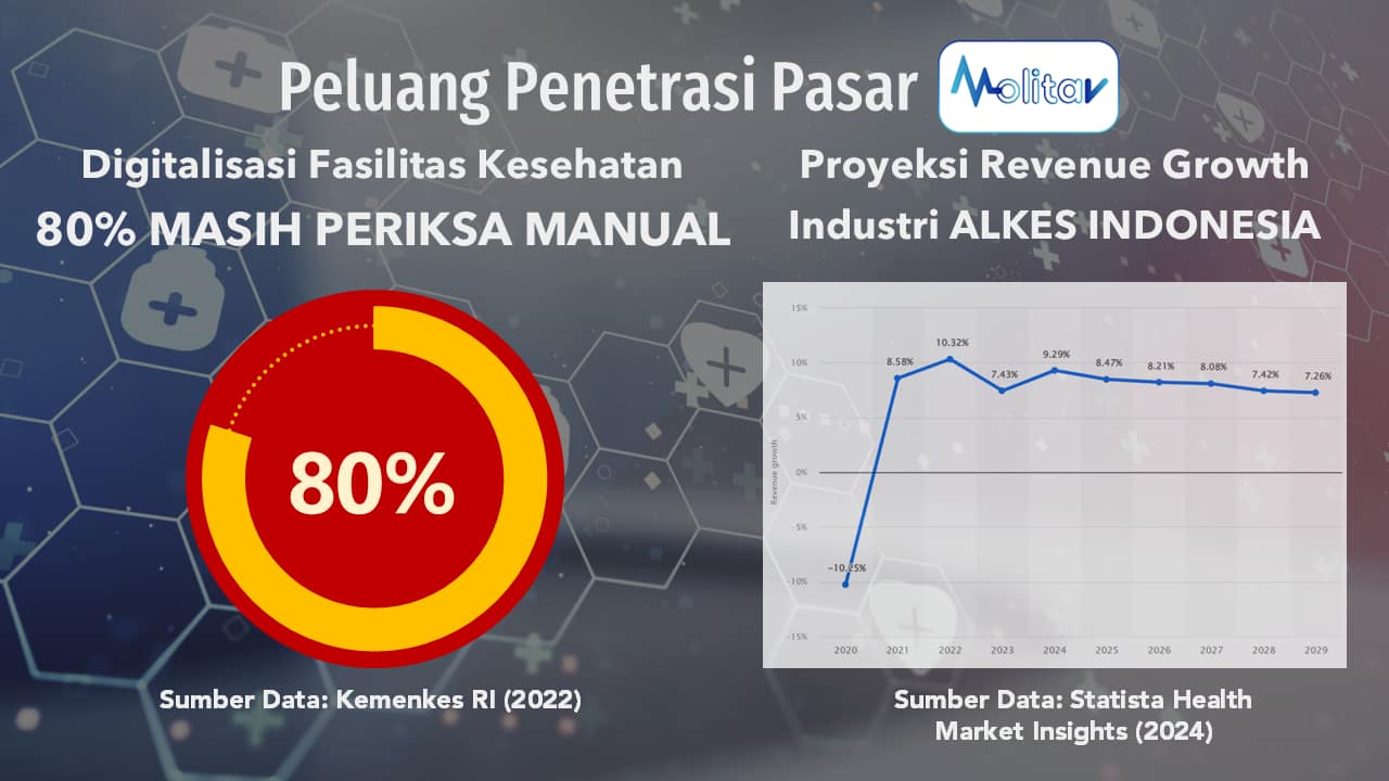 Peluang Penetrasi Pasar MOLITAV