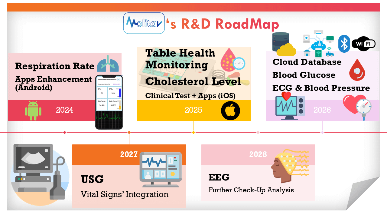 RoadMap R&D MOLITAV