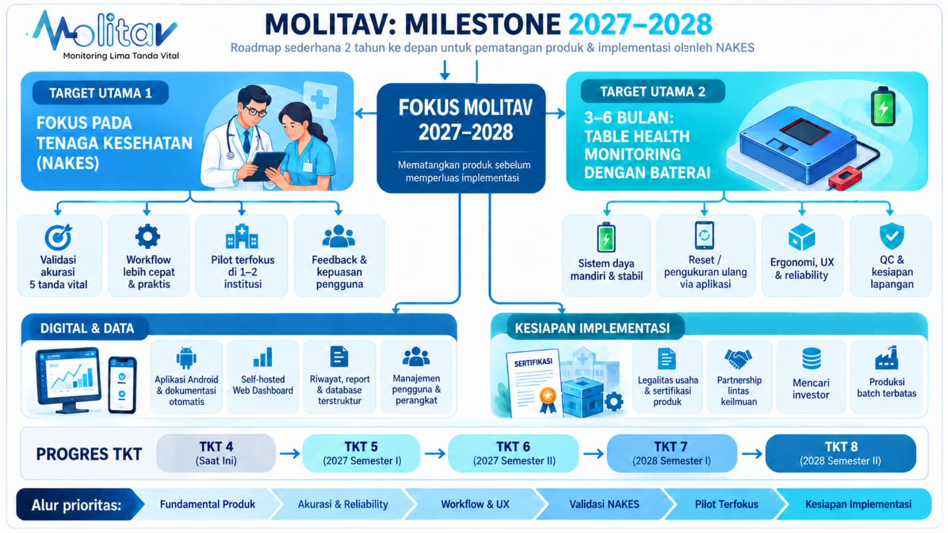 Milestone 2 Tahun MOLITAV